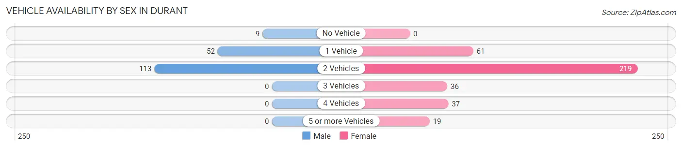 Vehicle Availability by Sex in Durant
