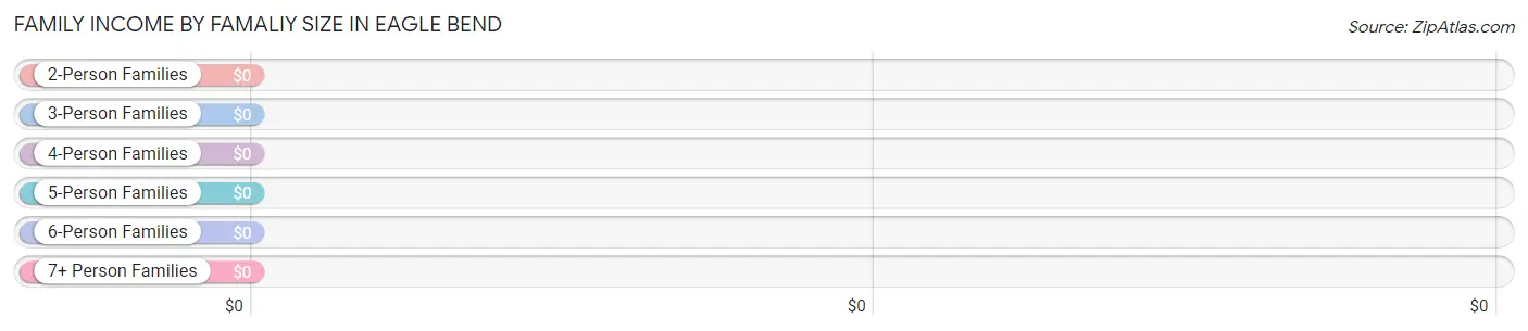 Family Income by Famaliy Size in Eagle Bend