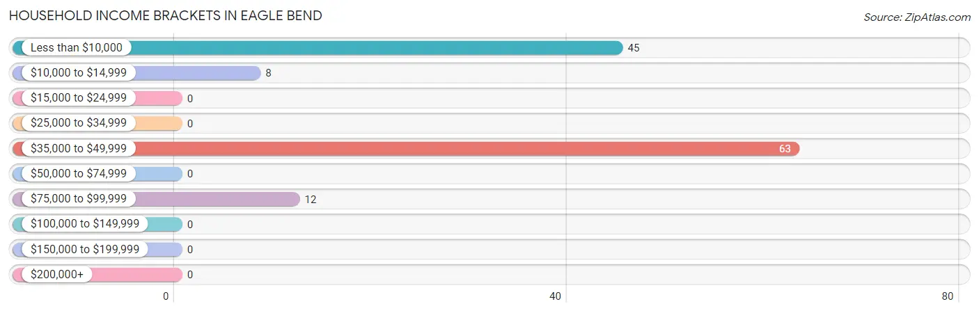 Household Income Brackets in Eagle Bend