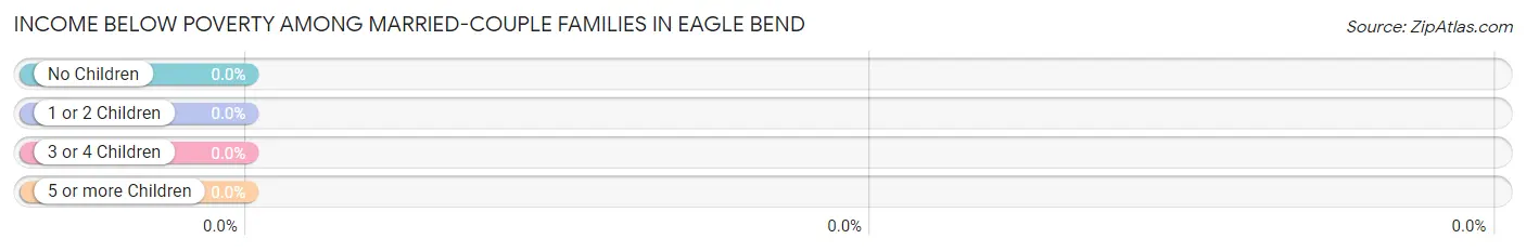 Income Below Poverty Among Married-Couple Families in Eagle Bend