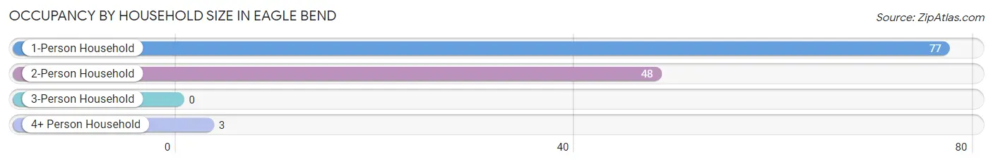 Occupancy by Household Size in Eagle Bend