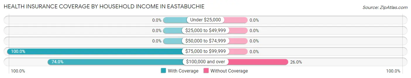 Health Insurance Coverage by Household Income in Eastabuchie
