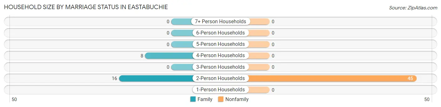 Household Size by Marriage Status in Eastabuchie