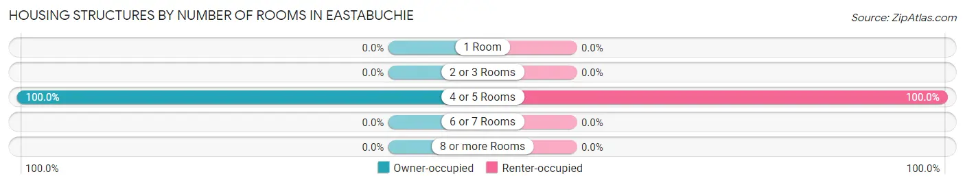 Housing Structures by Number of Rooms in Eastabuchie