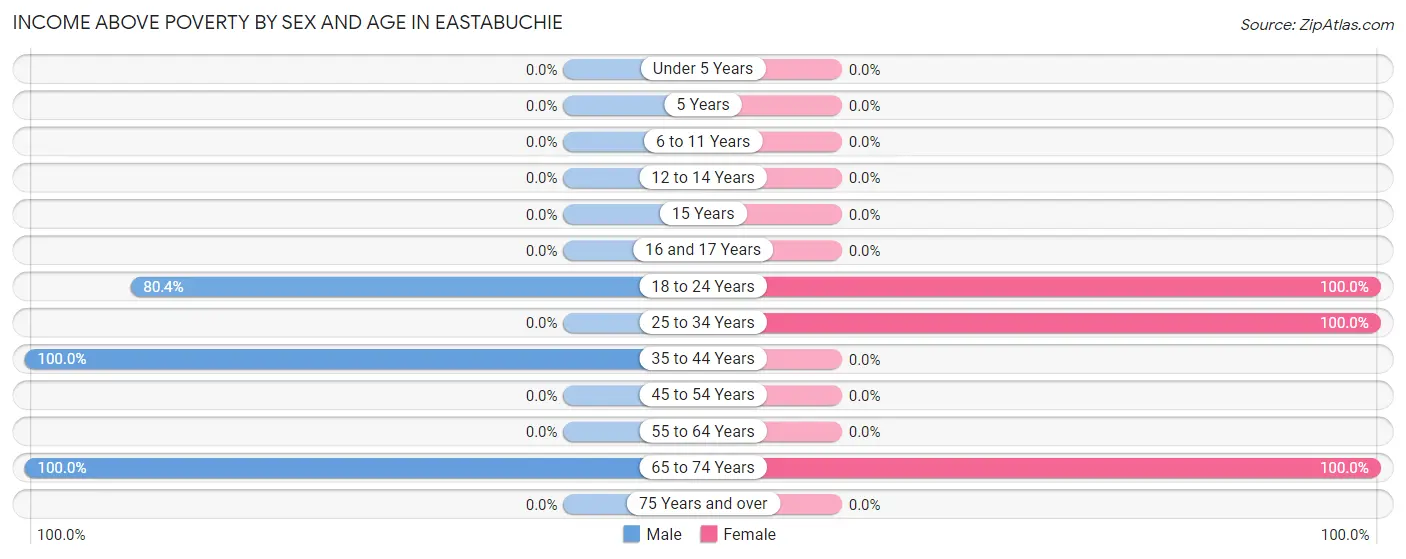 Income Above Poverty by Sex and Age in Eastabuchie