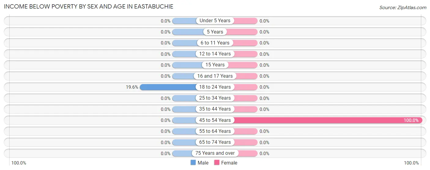 Income Below Poverty by Sex and Age in Eastabuchie