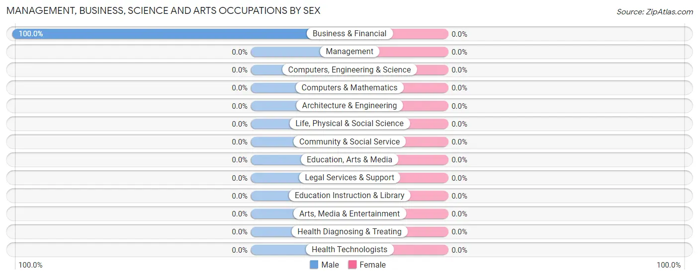 Management, Business, Science and Arts Occupations by Sex in Eastabuchie