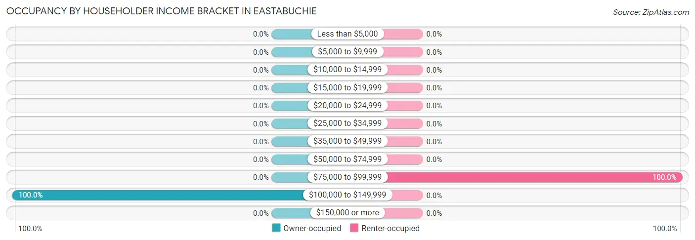 Occupancy by Householder Income Bracket in Eastabuchie