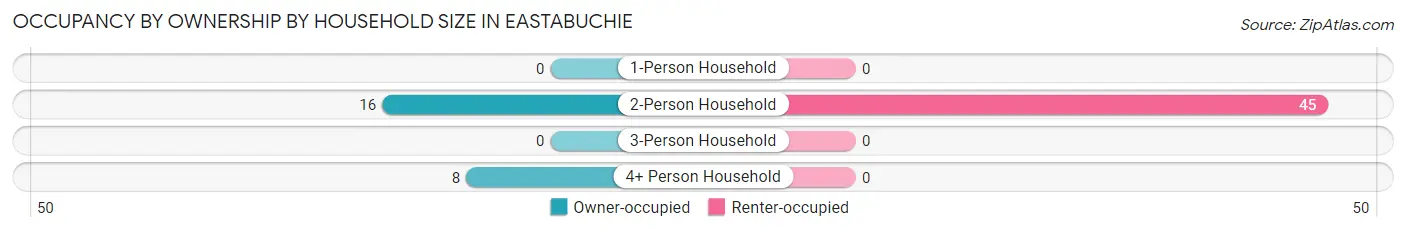 Occupancy by Ownership by Household Size in Eastabuchie