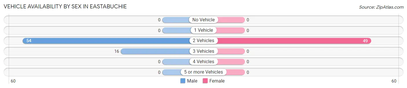 Vehicle Availability by Sex in Eastabuchie