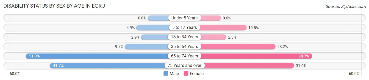Disability Status by Sex by Age in Ecru