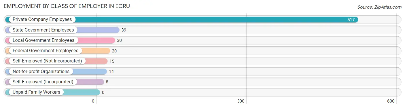 Employment by Class of Employer in Ecru