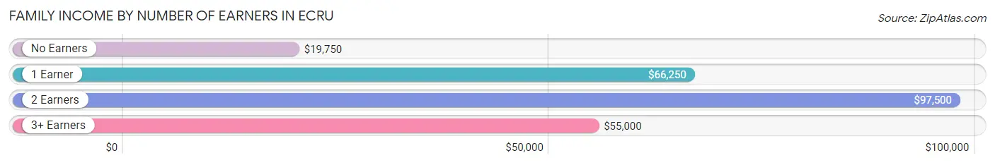 Family Income by Number of Earners in Ecru