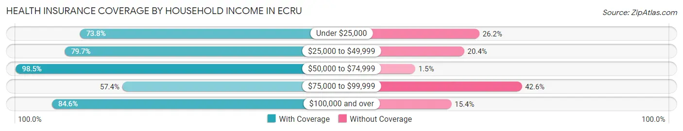 Health Insurance Coverage by Household Income in Ecru