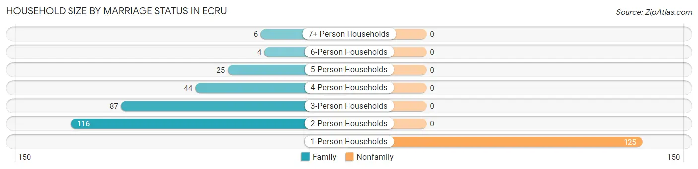 Household Size by Marriage Status in Ecru