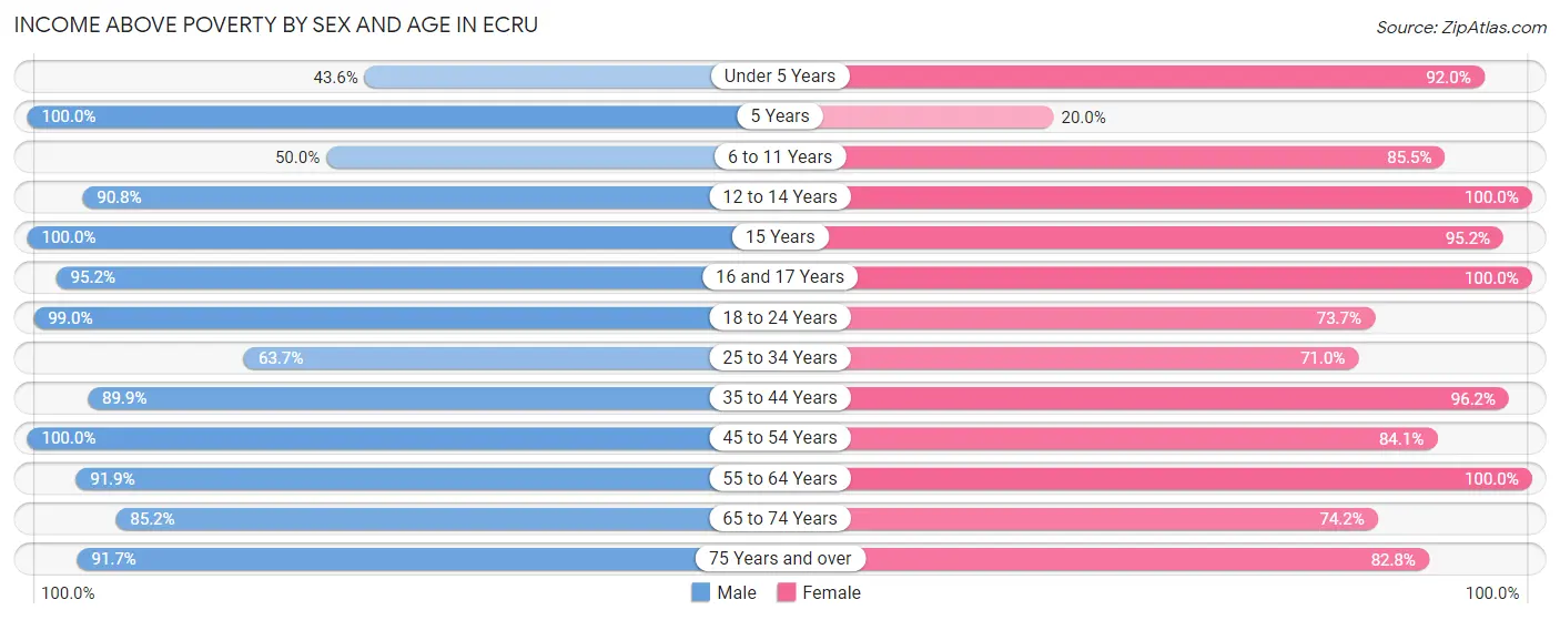 Income Above Poverty by Sex and Age in Ecru