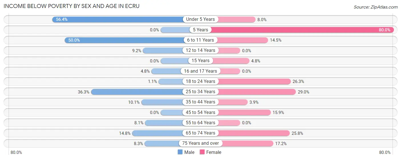 Income Below Poverty by Sex and Age in Ecru