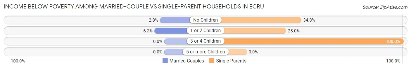 Income Below Poverty Among Married-Couple vs Single-Parent Households in Ecru