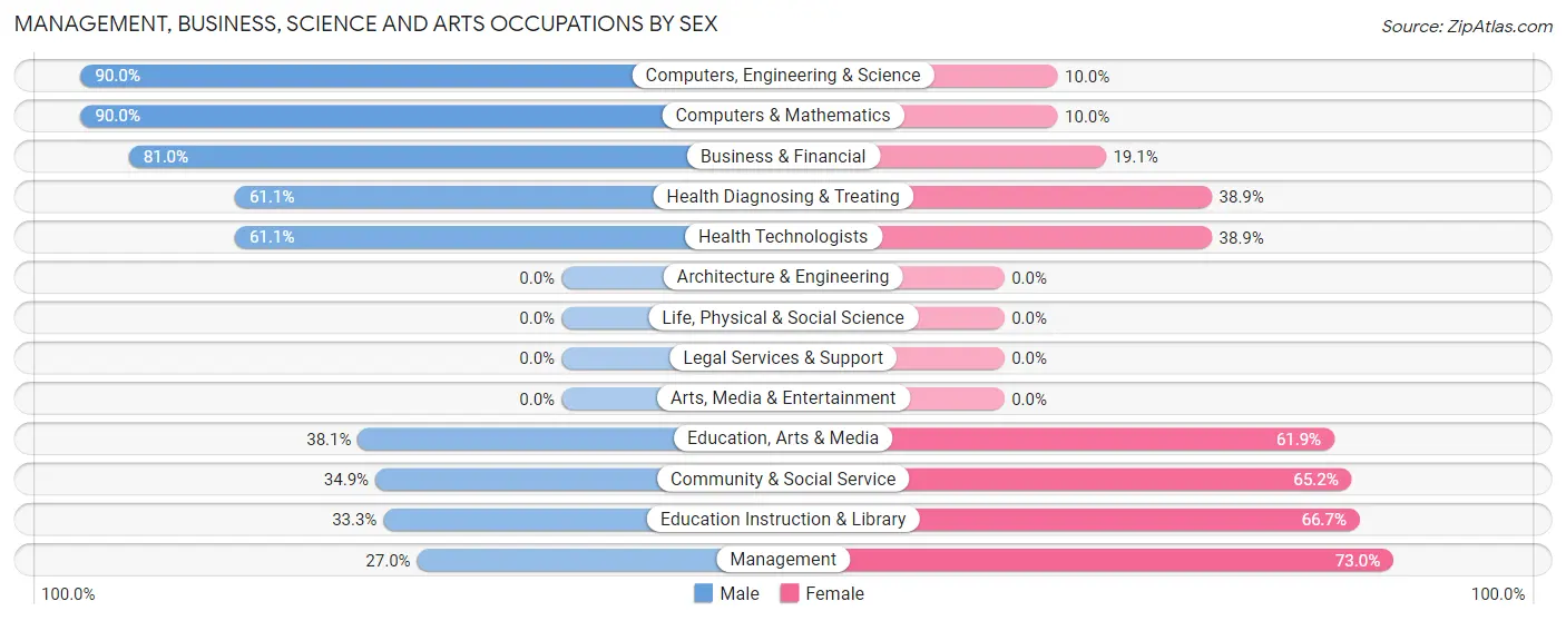 Management, Business, Science and Arts Occupations by Sex in Ecru
