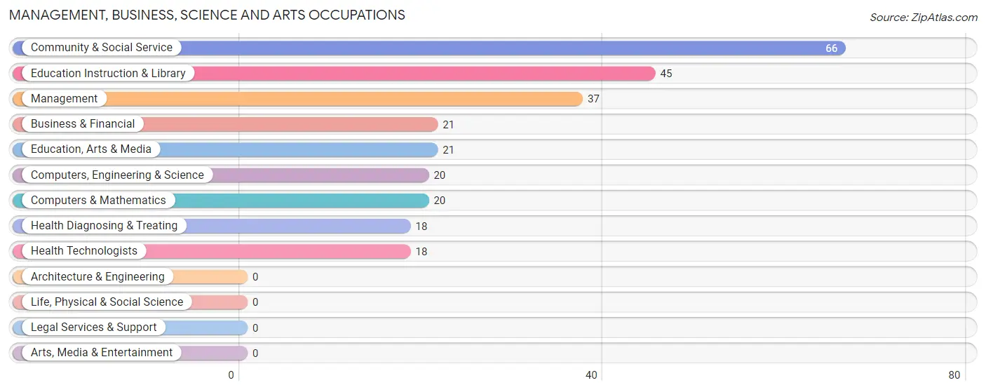 Management, Business, Science and Arts Occupations in Ecru