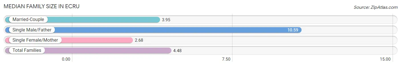 Median Family Size in Ecru