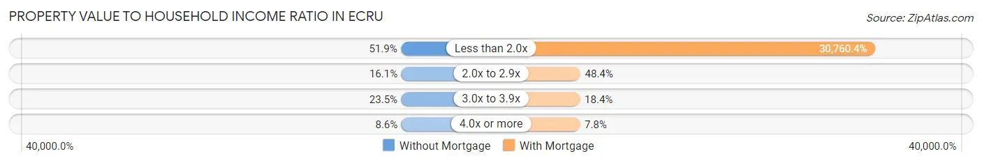 Property Value to Household Income Ratio in Ecru