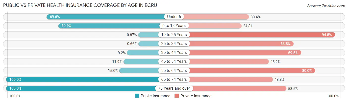 Public vs Private Health Insurance Coverage by Age in Ecru