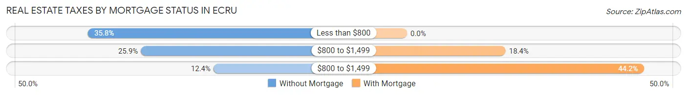 Real Estate Taxes by Mortgage Status in Ecru
