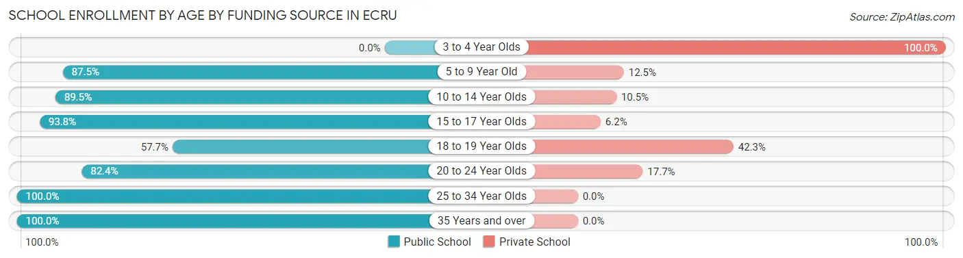 School Enrollment by Age by Funding Source in Ecru