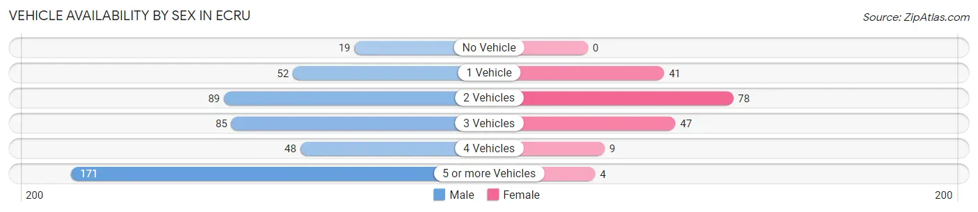 Vehicle Availability by Sex in Ecru