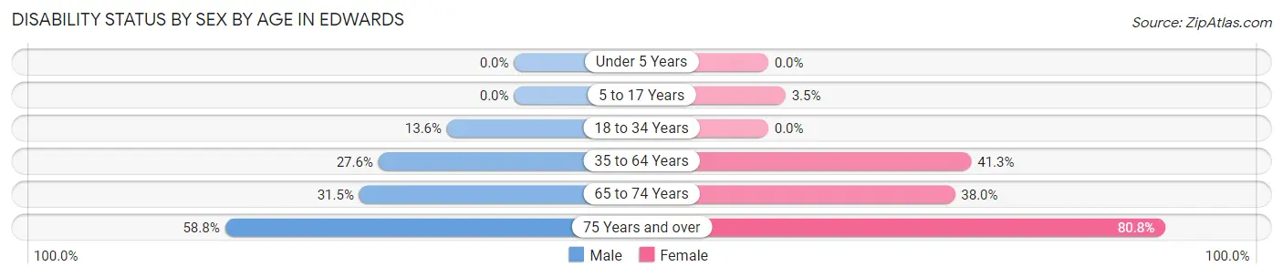 Disability Status by Sex by Age in Edwards