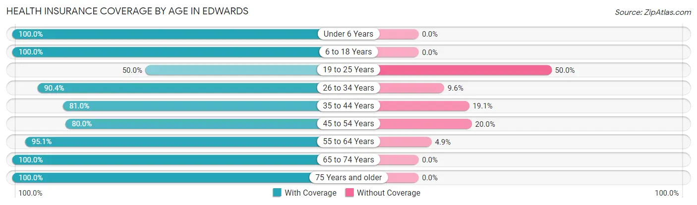 Health Insurance Coverage by Age in Edwards