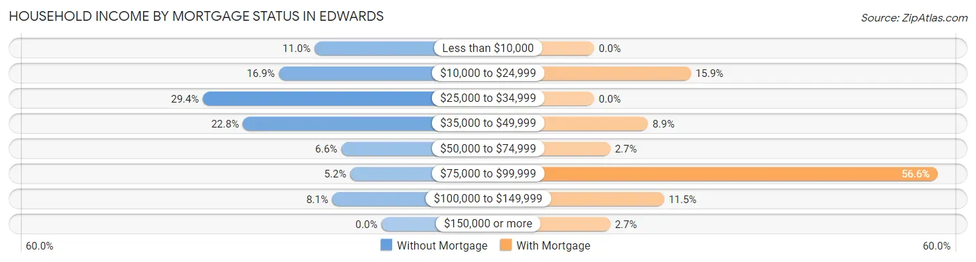 Household Income by Mortgage Status in Edwards