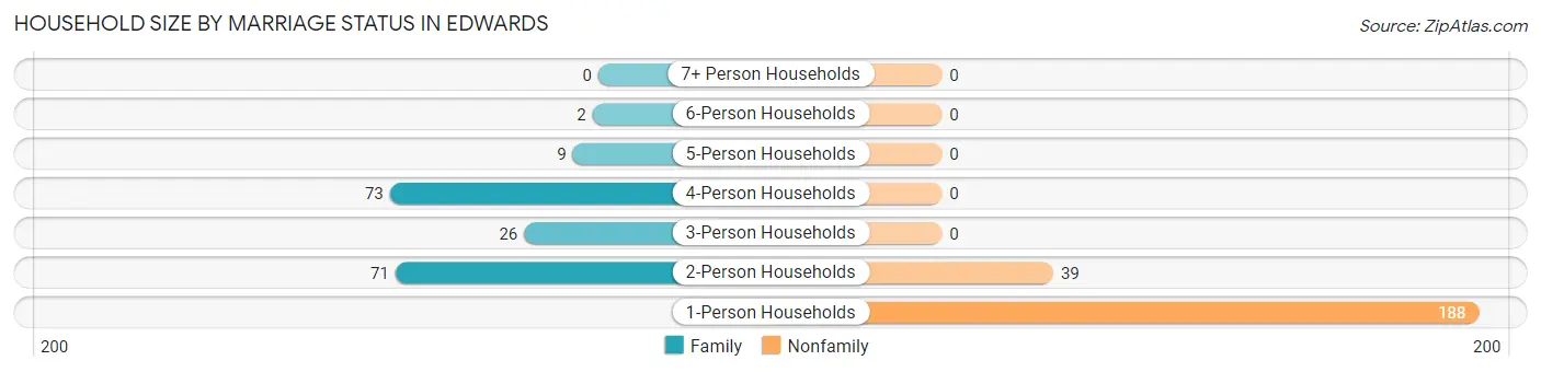 Household Size by Marriage Status in Edwards