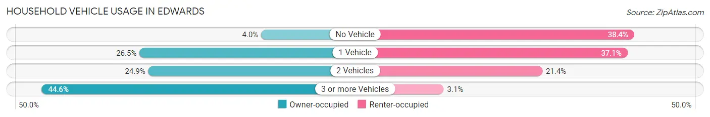 Household Vehicle Usage in Edwards