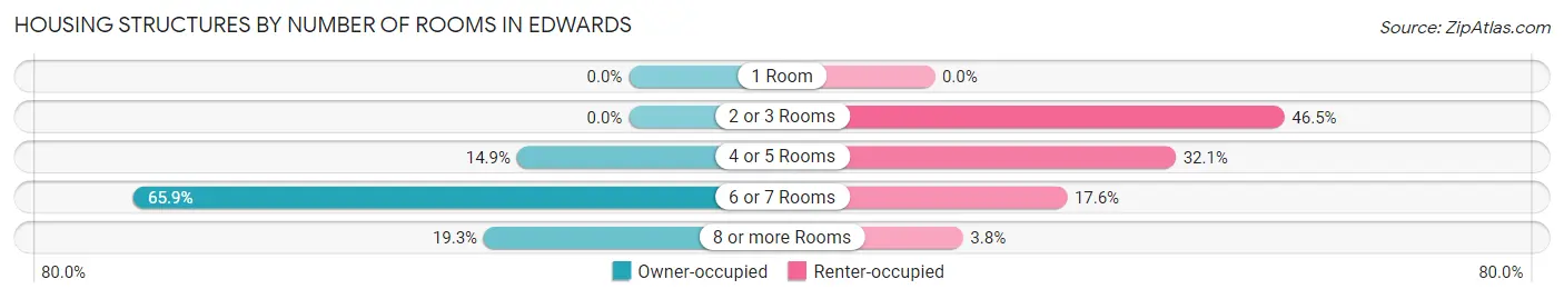 Housing Structures by Number of Rooms in Edwards