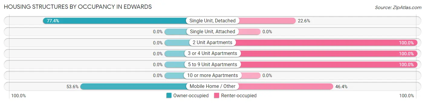 Housing Structures by Occupancy in Edwards