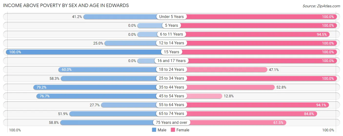 Income Above Poverty by Sex and Age in Edwards
