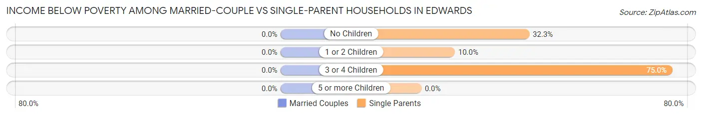 Income Below Poverty Among Married-Couple vs Single-Parent Households in Edwards