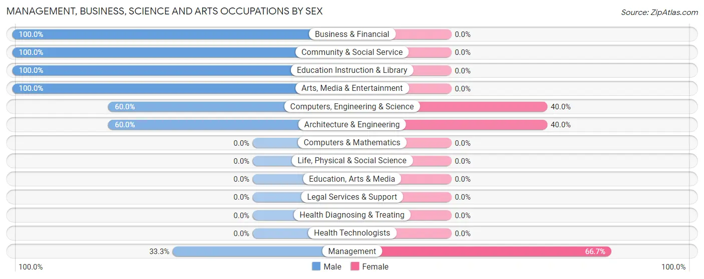 Management, Business, Science and Arts Occupations by Sex in Edwards