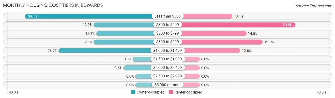 Monthly Housing Cost Tiers in Edwards