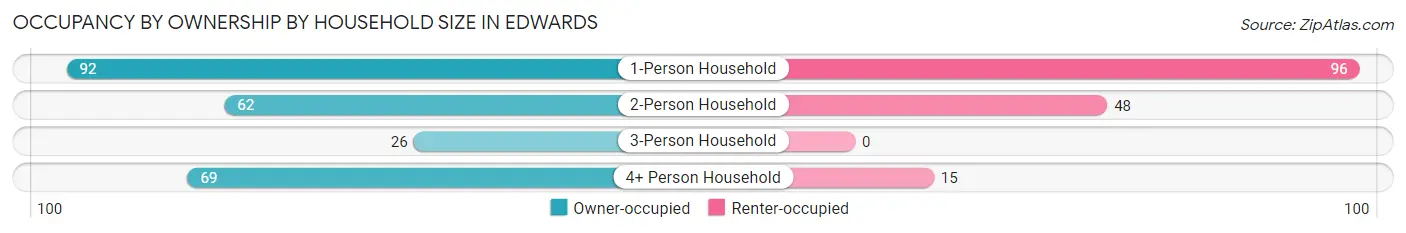 Occupancy by Ownership by Household Size in Edwards