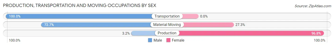 Production, Transportation and Moving Occupations by Sex in Edwards