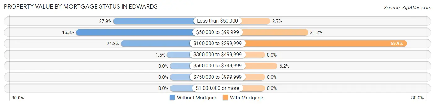 Property Value by Mortgage Status in Edwards