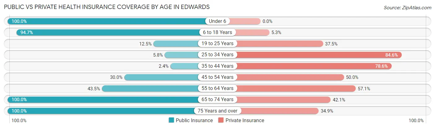 Public vs Private Health Insurance Coverage by Age in Edwards