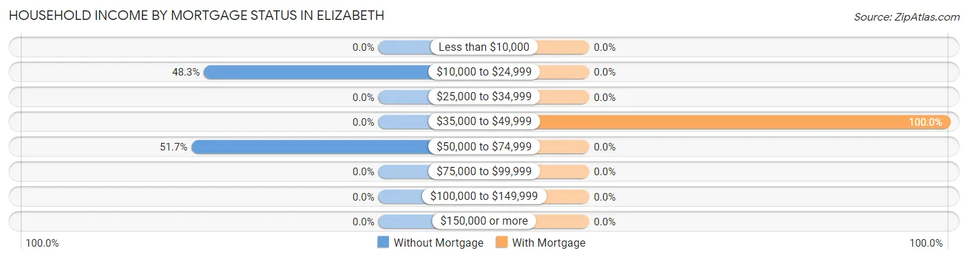 Household Income by Mortgage Status in Elizabeth