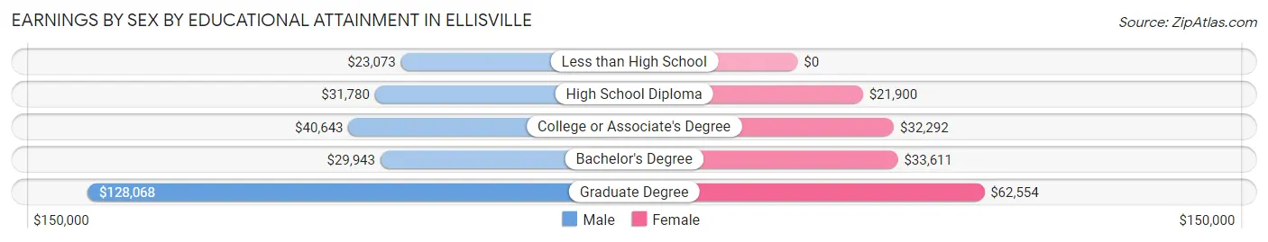 Earnings by Sex by Educational Attainment in Ellisville