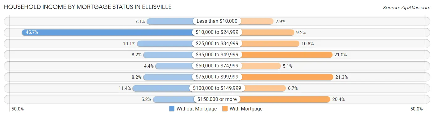 Household Income by Mortgage Status in Ellisville
