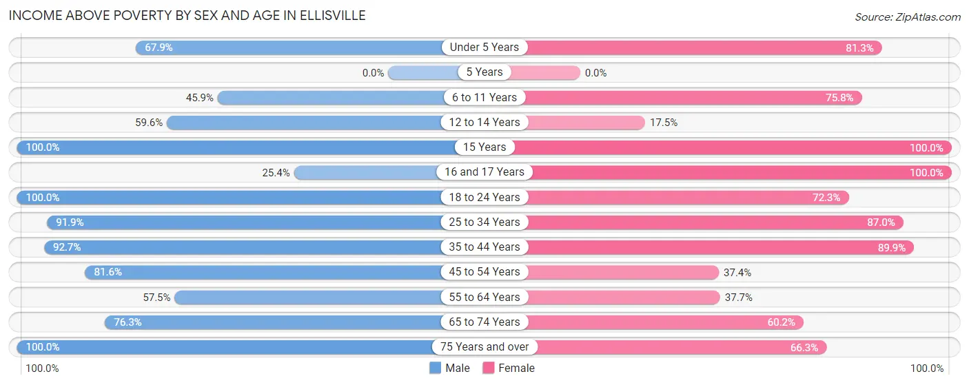 Income Above Poverty by Sex and Age in Ellisville