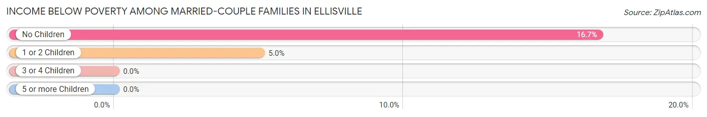 Income Below Poverty Among Married-Couple Families in Ellisville